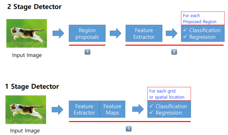 One-stage detector/Two-stage detector