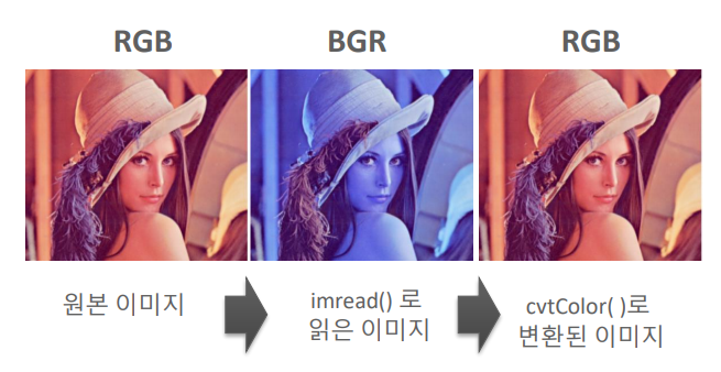OpenCV 이미지 변환
