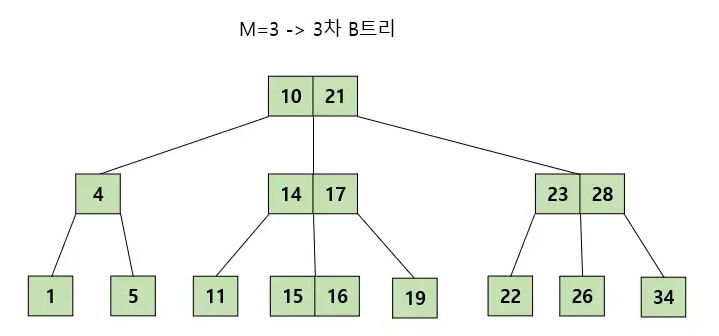 B 트리의 구조
