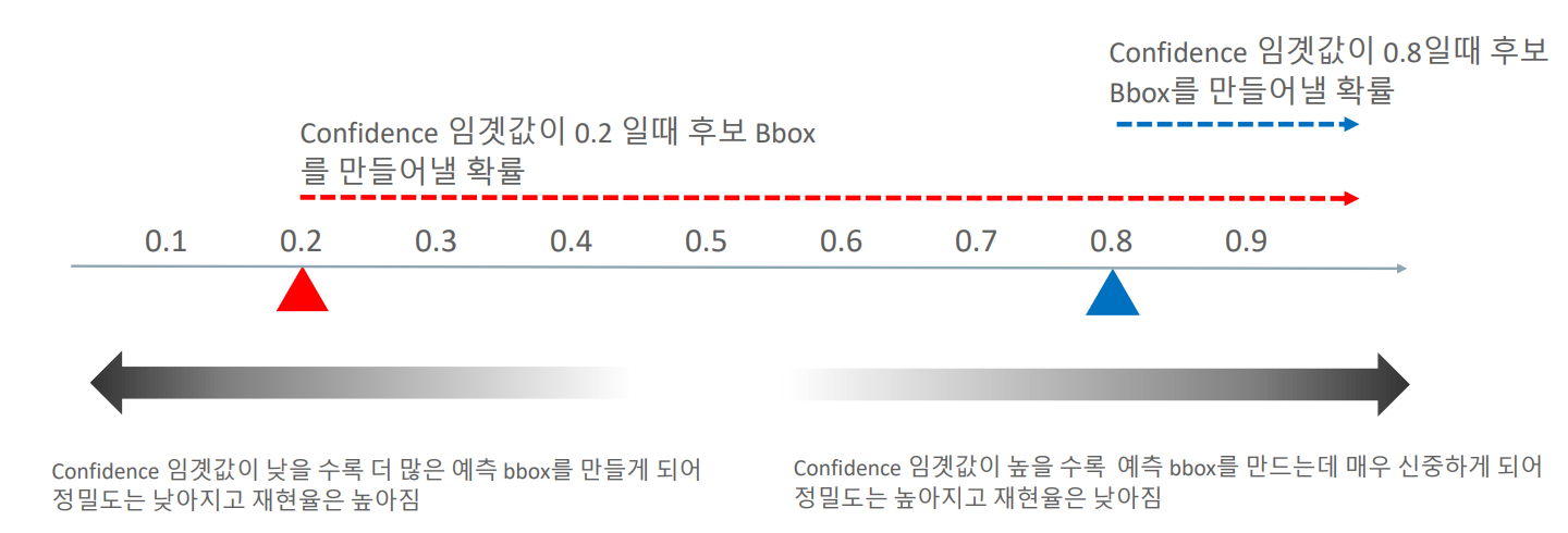 Confidence threshold