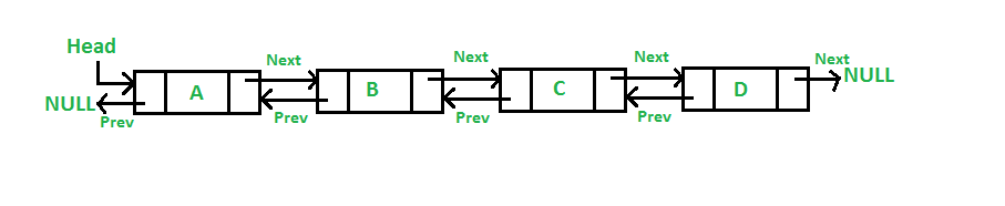 이중 연결 리스트(Doubly linked List)