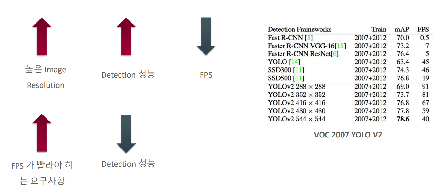 Image Resolution, FPS, Detection 성능 상관 관계