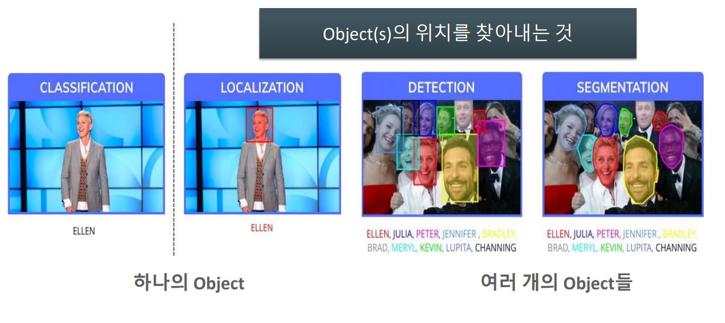 Localization/Detection/Segmentation