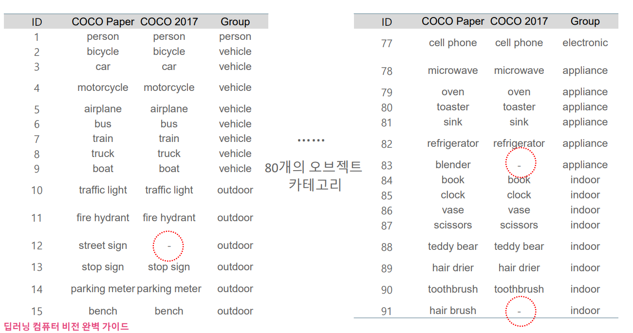 MS-COCO Dataset 카테고리