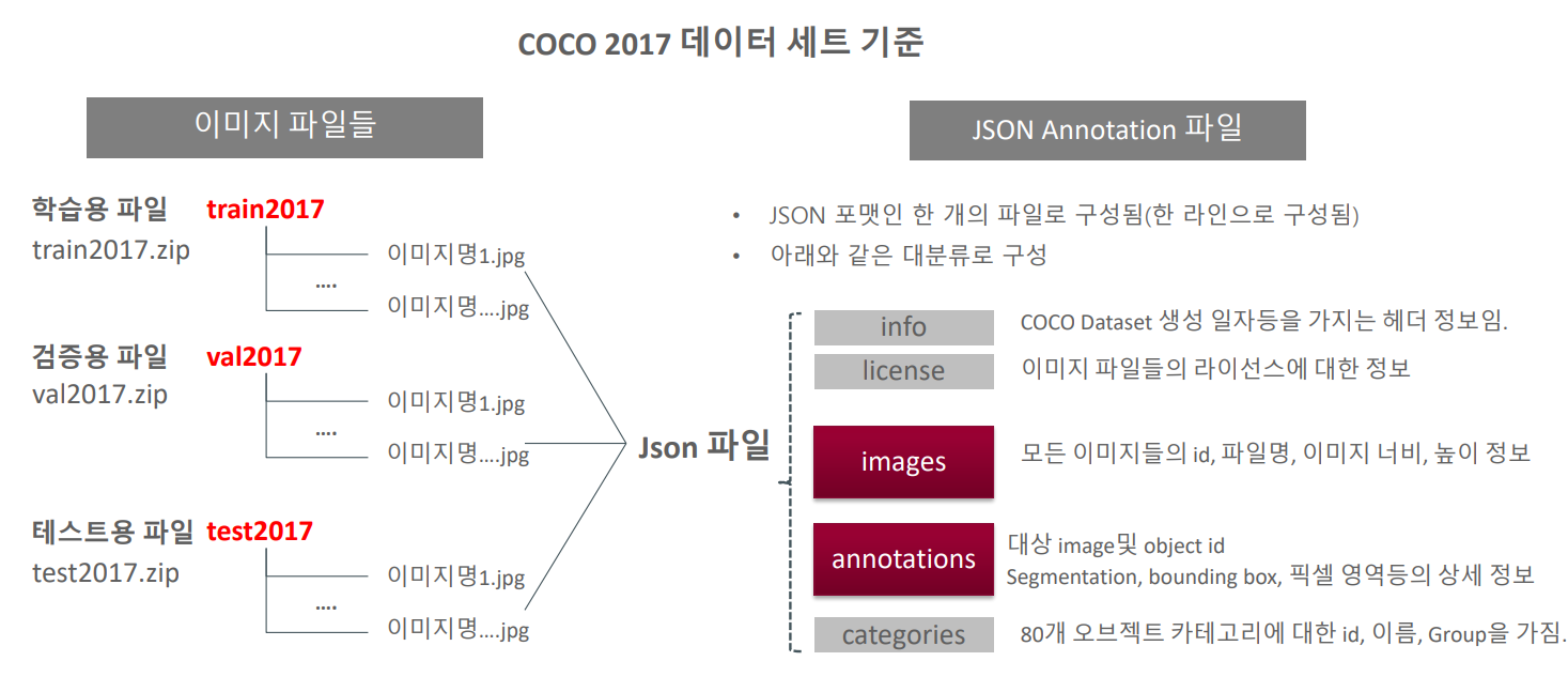 MS-COCO Dataset 구성
