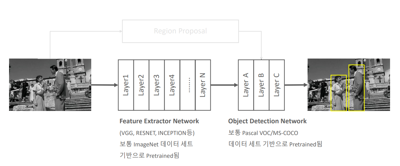 Object Detection Network 구조 개요