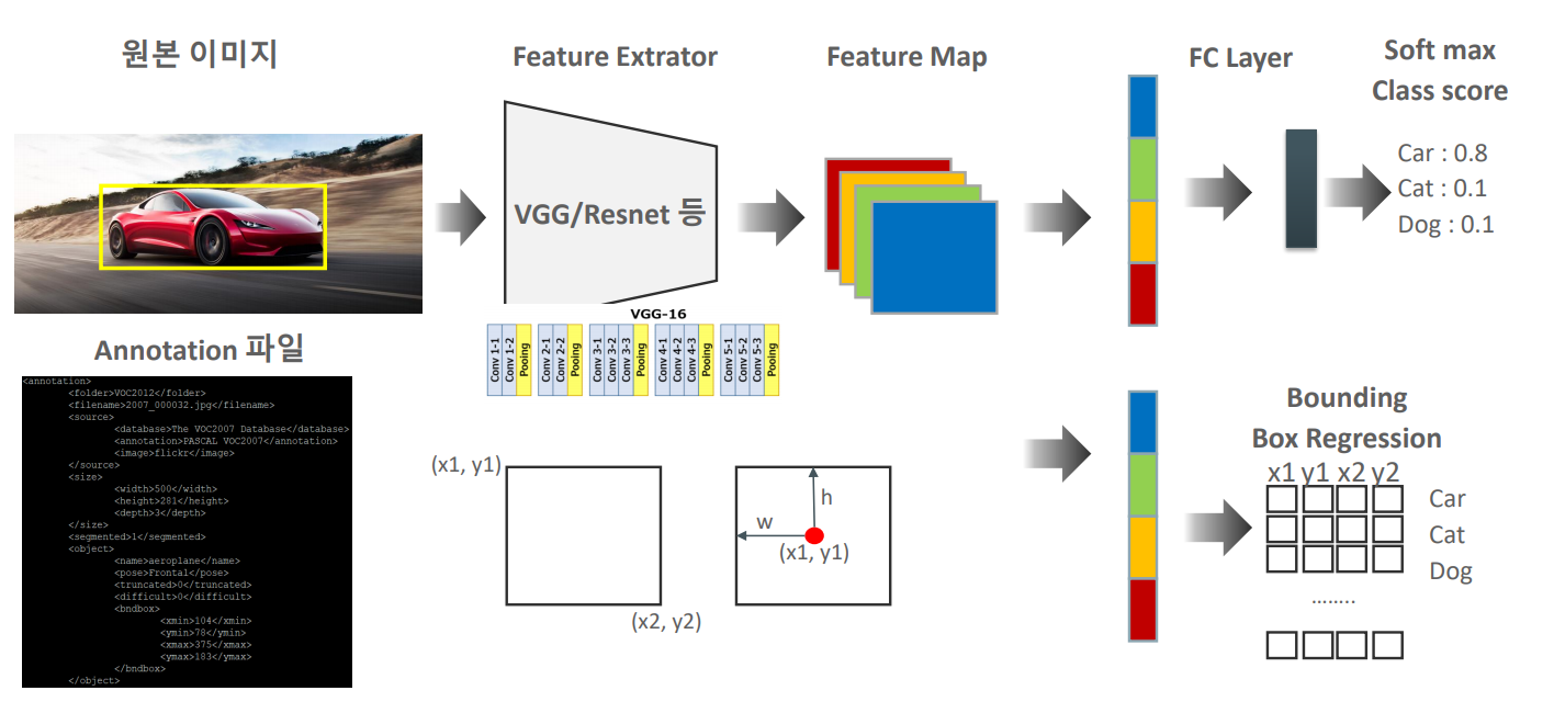 Object Localization1