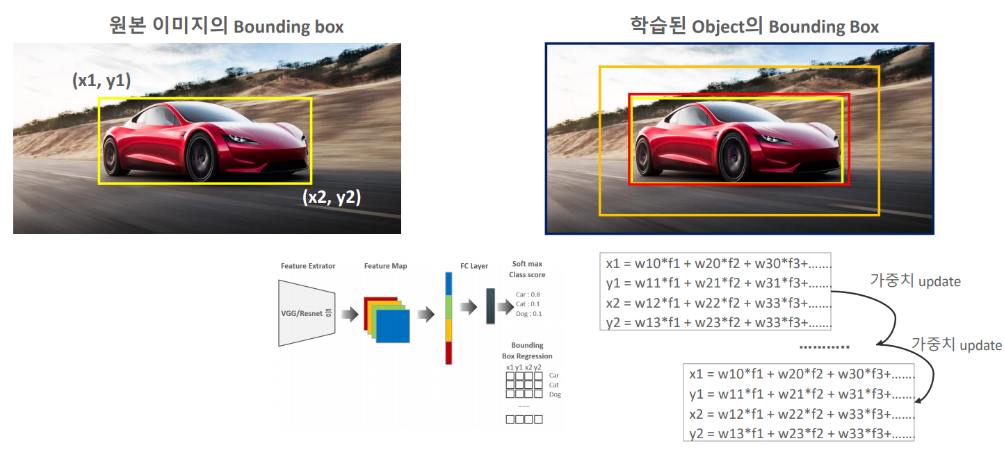 Object Localization2