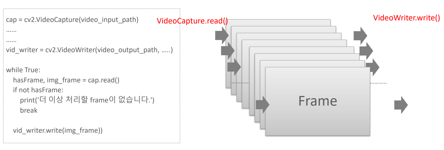 OpenCV 영상 처리 개요