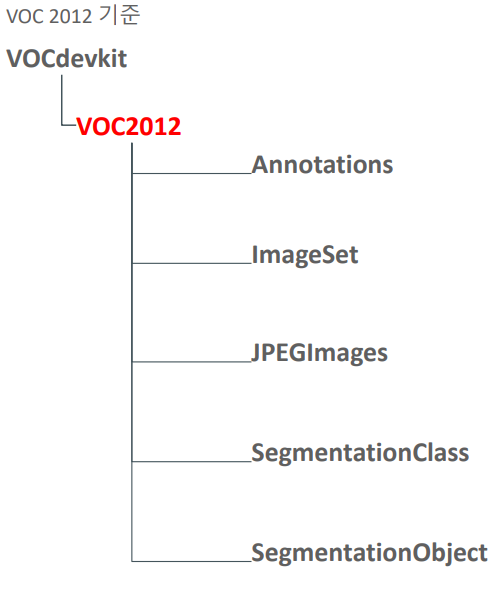 PASCAL VOC Dataset 구조