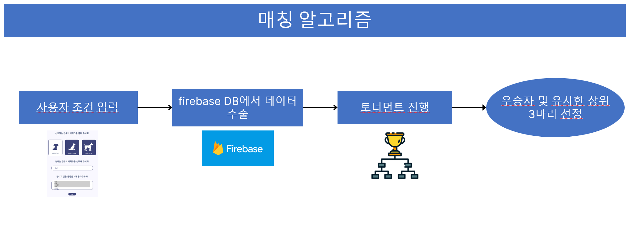 매칭 알고리즘