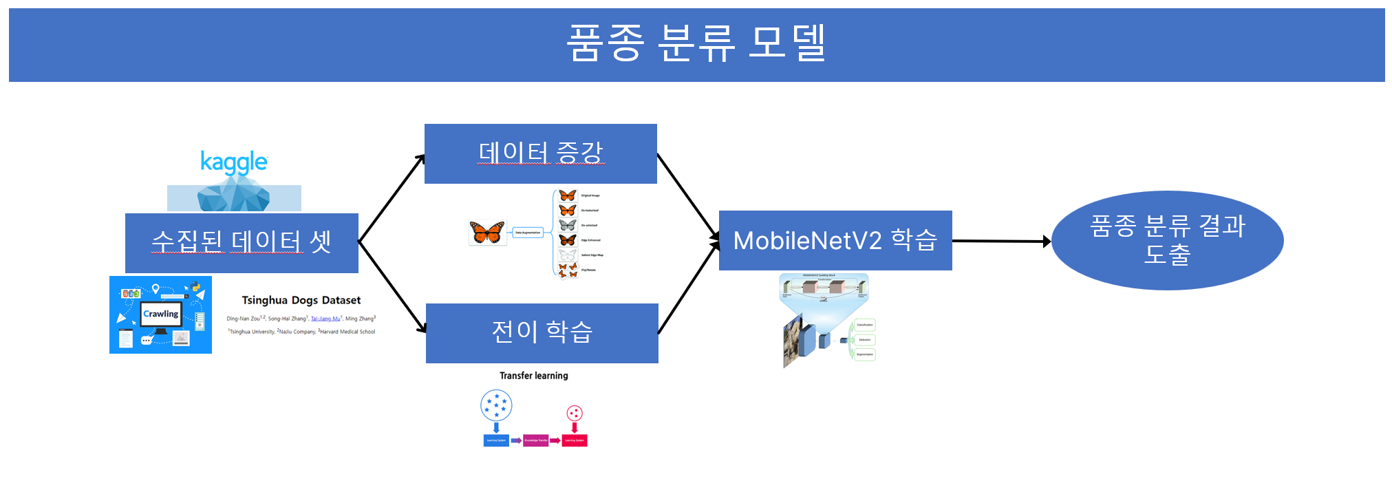이미지 모델
