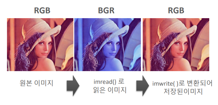 OpenCV 이미지 저장