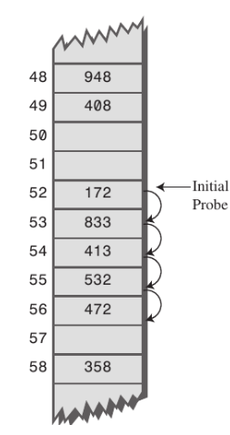 선형 탐사(Linear Probing)