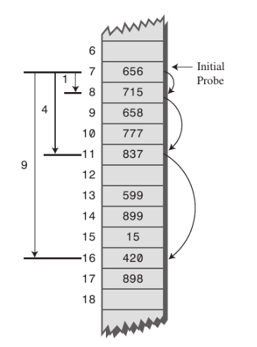 제곱탐사(Quadratic Probing)